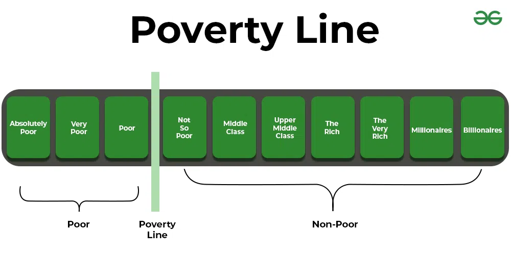 निर्धनता रेखा: एक नजर
